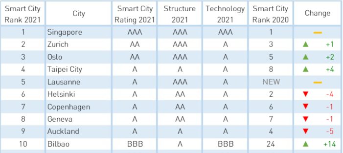 smart city rank 2021